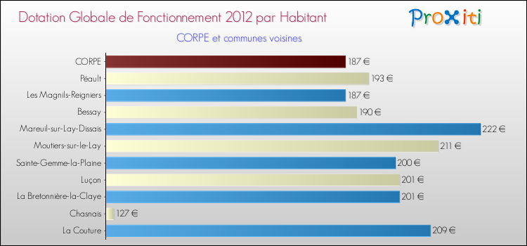 Montant des dotations globales de fonctionnement DGF par Habitant pour CORPE et les communes proches Comparaison des des dotations globales de fonctionnement DGF par habitant pour CORPE et les communes voisines