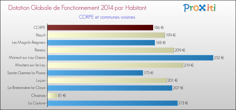 Montant des dotations globales de fonctionnement DGF par Habitant pour CORPE et les communes proches en 2014. Comparaison des des dotations globales de fonctionnement DGF par habitant pour CORPE et les communes voisines en 2014.