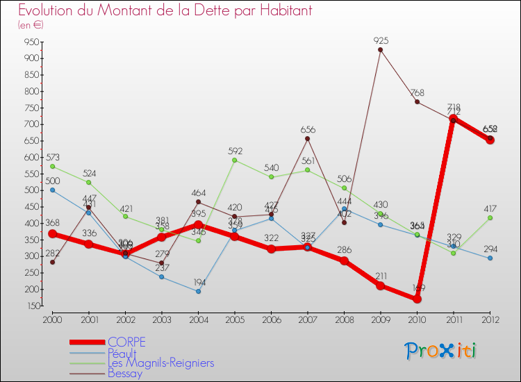 Evolution de la dette par habitant pour la commune de CORPE et les communes proches de 2000 à 2012 Comparaison de la dette par habitant pour CORPE et les communes voisines de 2000 à 2012
