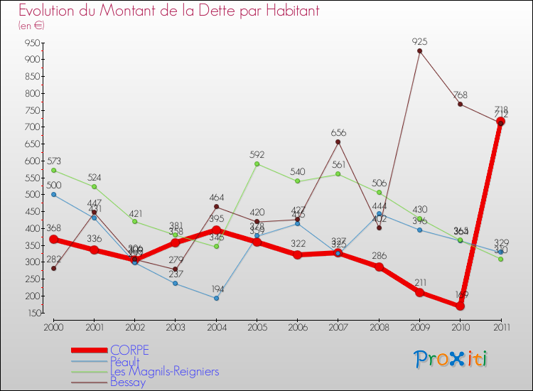Evolution de la dette par habitant pour la commune de CORPE et les communes proches Comparaison de la dette par habitant pour CORPE et les communes voisines
