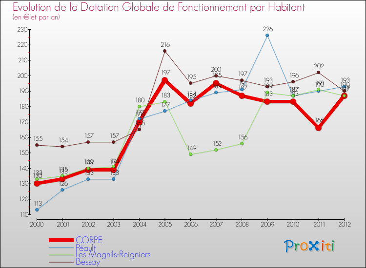 Evolution et montant de la dotation globale de fonctionnement par Habitant pour CORPE et les communes proches Comparaison des dotations globales de fonctionnement par habitant pour CORPE et les communes voisines