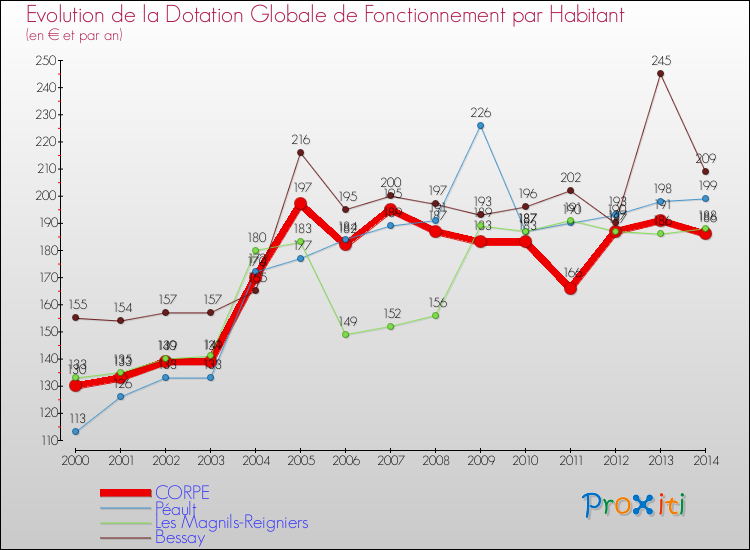 Evolution et montant de la dotation globale de fonctionnement par Habitant pour CORPE et les communes proches de 2000 à 2014. Comparaison des dotations globales de fonctionnement par habitant pour CORPE et les communes voisines de 2000 à 2014.