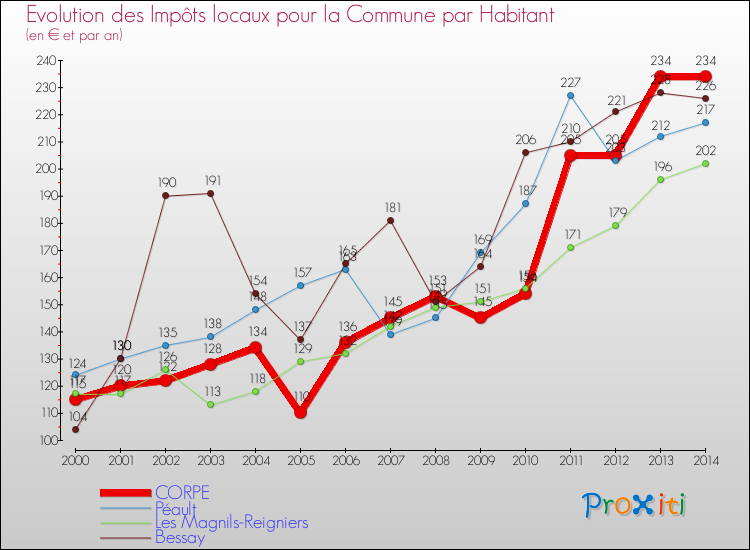 Evolution et montant des impôts locaux par Habitant pour CORPE et les communes proches de 2000 à 2014 Comparaison des impôts locaux par habitant pour CORPE et les communes voisines de 2000 à 2014