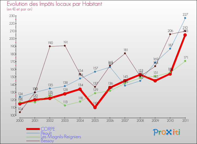 Evolution et montant des impôts locaux par Habitant pour CORPE et les communes proches Comparaison des impôts locaux par habitant pour CORPE et les communes voisines