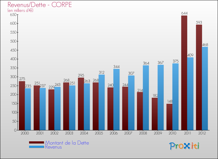 Evolution comparée de la dette et des revenus pour la commune de CORPE de 2000 à 2012 Comparaison de la dette et des revenus pour CORPE de 2000 à 2012