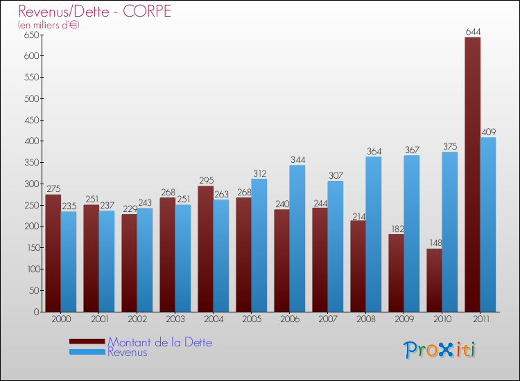 Evolution comparée de la dette et des revenus pour la commune de CORPE de 2000 à 2011 Comparaison de la dette et des revenus pour CORPE de 2000 à 2011