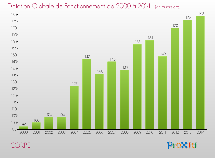 Evolution du montant de la Dotation Globale de Fonctionnement pour la commune de CORPE de 2000 à 2014 Evolution du montant de la Dotation Globale de Fonctionnement pour CORPE de 2000 à 2014