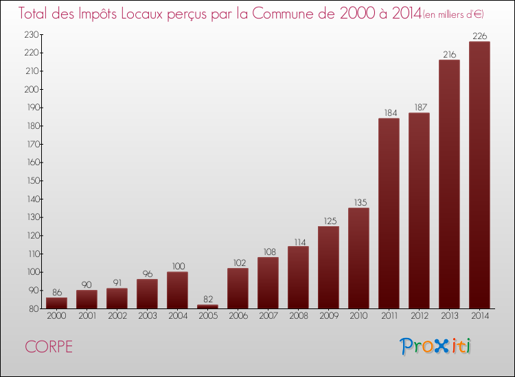 Evolution des Impôts Locaux pour la commune de CORPE de 2000 à 2014 Evolution des Impôts Locaux pour CORPE de 2000 à 2014