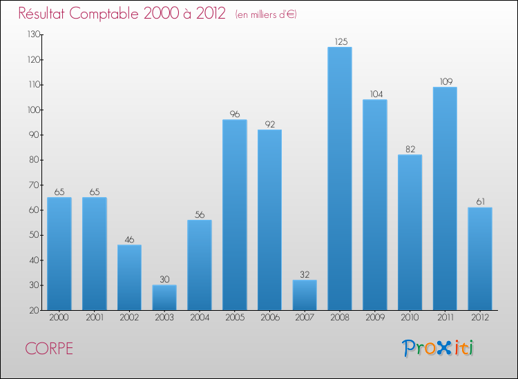 Evolution du résultat comptable pour la commune de CORPE de 2000 à 2012 Evolution du résultat comptable pour CORPE de 2000 à 2012