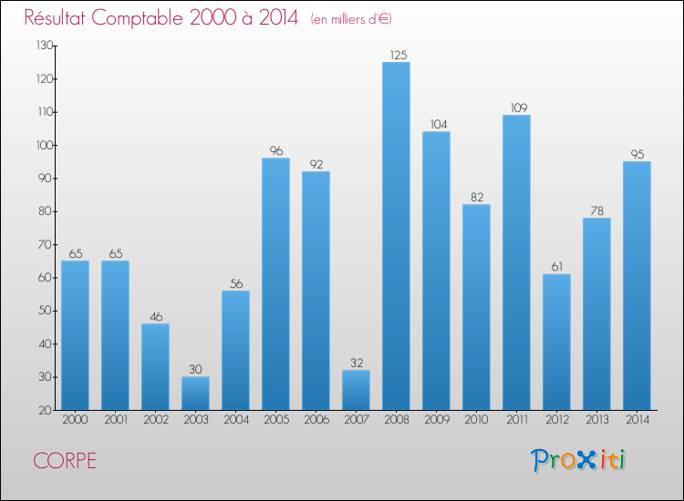 Evolution du résultat comptable pour la commune de CORPE de 2000 à 2014 Evolution du résultat comptable pour CORPE de 2000 à 2014