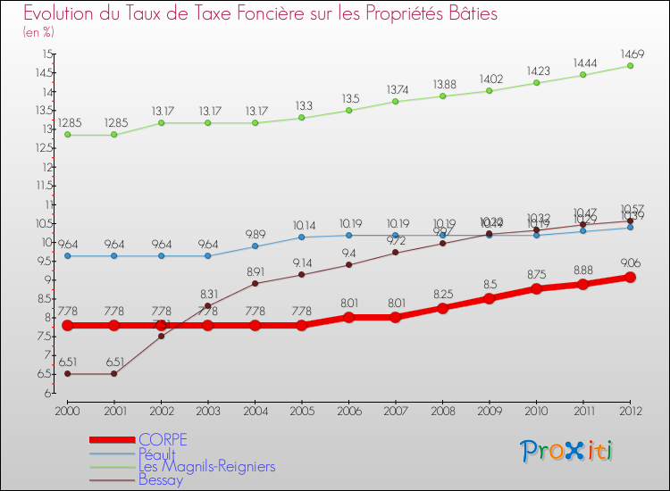 Evolution du taux de la taxe foncière sur le bati pour CORPE et les communes proches de 2000 à 2012 Comparaison des taux de taxe foncière sur le bati pour CORPE et les communes voisines de 2000 à 2012