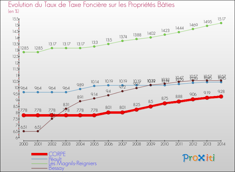 Evolution du taux de la taxe foncière sur le bati pour CORPE et les communes proches de 2000 à 2014 Comparaison des taux de taxe foncière sur le bati pour CORPE et les communes voisines de 2000 à 2014