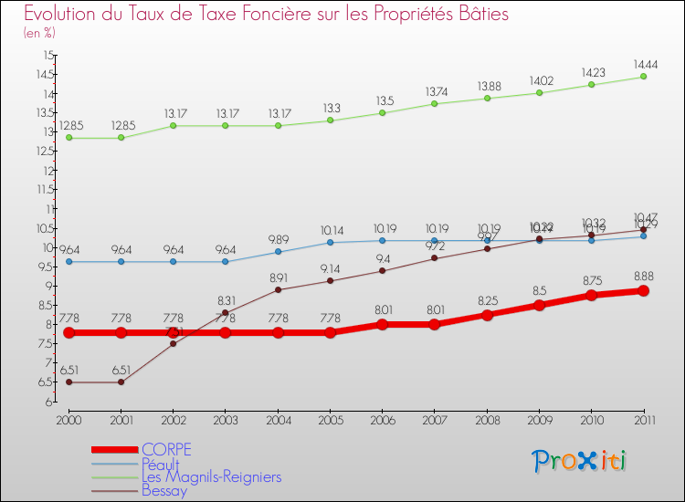 Evolution du taux de la taxe foncière sur le bati pour CORPE et les communes proches Comparaison des taux de taxe foncière sur le bati pour CORPE et les communes voisines