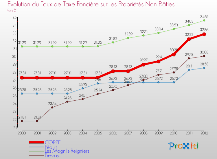 Evolution du taux de la taxe foncière sur les immeubles et terrains non batis pour CORPE et les communes proches de 2000 à 2012 Comparaison des taux de la taxe foncière sur les immeubles et terrains non batis pour CORPE et les communes voisines de 2000 à 2012