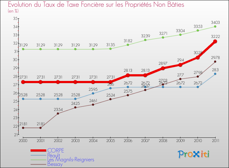 Evolution du taux de la taxe foncière sur les immeubles et terrains non batis pour CORPE et les communes proches Comparaison des taux de la taxe foncière sur les immeubles et terrains non batis pour CORPE et les communes voisines