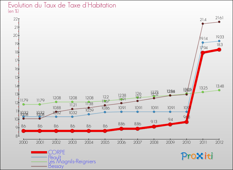 Evolution du taux de la taxe d'habitation pour CORPE et les communes proches Comparaison des taux de la taxe d'habitation pour CORPE et les communes voisines