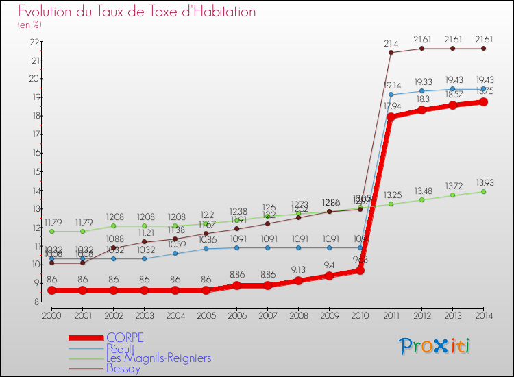 Evolution du taux de la taxe d'habitation pour CORPE et les communes proches de 2000 à 2014 Comparaison des taux de la taxe d'habitation pour CORPE et les communes voisines de 2000 à 2014