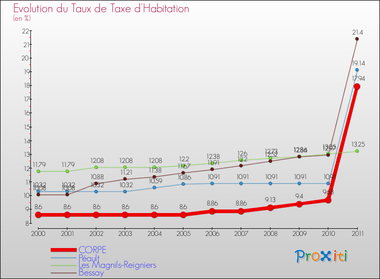 Evolution du taux de la taxe d'habitation pour CORPE et les communes proches Comparaison des taux de la taxe d'habitation pour CORPE et les communes voisines