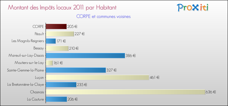 Montant des impôts locaux par Habitant pour CORPE et les communes proches Comparaison des impôts locaux par habitant pour CORPE et les communes voisines