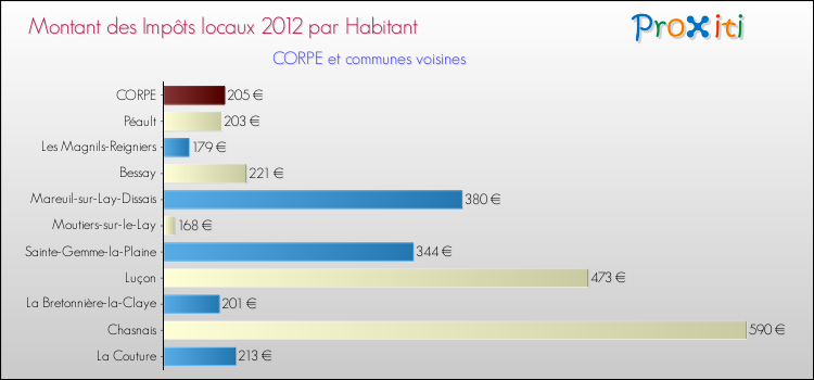 Montant des impôts locaux par Habitant pour CORPE et les communes proches Comparaison des impôts locaux par habitant pour CORPE et les communes voisines
