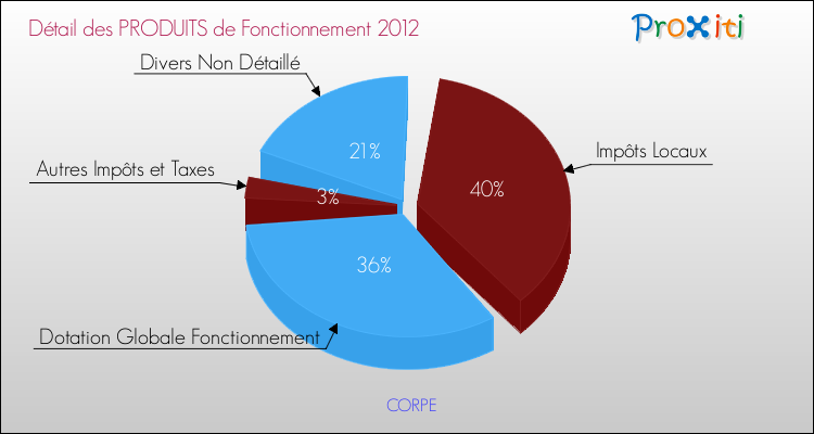 Décomposition du Budget de Fonctionnement 2012 de la commune de CORPE Budget de Fonctionnement 2012 pour la commune de CORPE