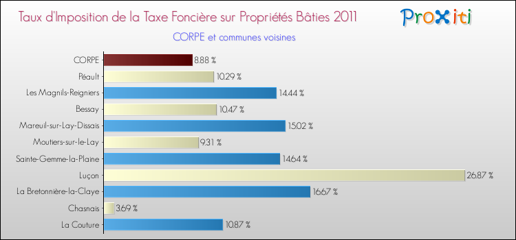 Taux d'imposition de la taxe foncière sur le bati 2011 pour CORPE et les communes proches Comparaison des taux d'imposition de la taxe foncière sur le bati 2011 pour CORPE et les communes voisines