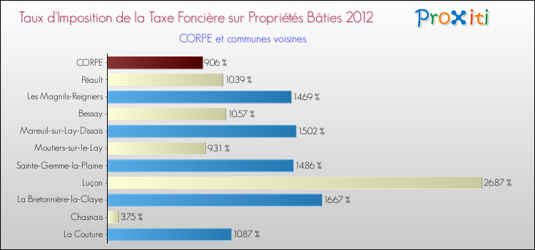 Taux d'imposition de la taxe foncière sur le bati 2012 pour CORPE et les communes proches Comparaison des taux d'imposition de la taxe foncière sur le bati 2012 pour CORPE et les communes voisines