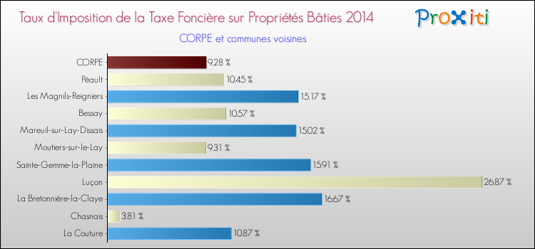 Taux d'imposition de la taxe foncière sur le bati 2014 pour CORPE et les communes proches Comparaison des taux d'imposition de la taxe foncière sur le bati 2014 pour CORPE et les communes voisines