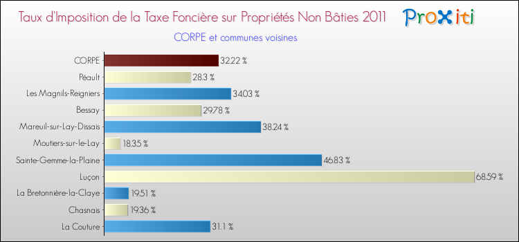 Taux d'imposition de la taxe foncière sur les immeubles et terrains non batis 2011 pour CORPE et les communes proches Comparaison des taux d'imposition de la taxe foncière sur les immeubles et terrains non batis 2011 pour CORPE et les communes voisines