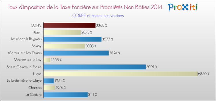 Taux d'imposition de la taxe foncière sur les immeubles et terrains non batis 2014 pour CORPE et les communes proches Comparaison des taux d'imposition de la taxe foncière sur les immeubles et terrains non batis 2014 pour CORPE et les communes voisines