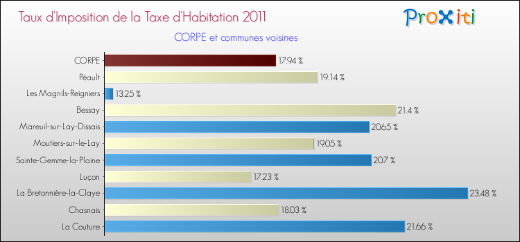 Taux d'imposition de la taxe d'habitation 2011 pour CORPE et les communes proches Comparaison des taux d'imposition de la taxe d'habitation 2011 pour CORPE et les communes voisines