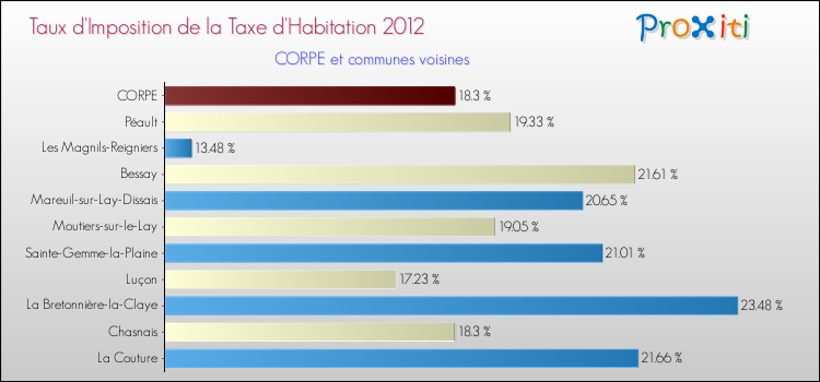 Taux d'imposition de la taxe d'habitation 2012 pour CORPE et les communes proches Comparaison des taux d'imposition de la taxe d'habitation 2012 pour CORPE et les communes voisines