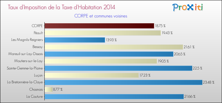 Taux d'imposition de la taxe d'habitation 2014 pour CORPE et les communes proches Comparaison des taux d'imposition de la taxe d'habitation 2014 pour CORPE et les communes voisines