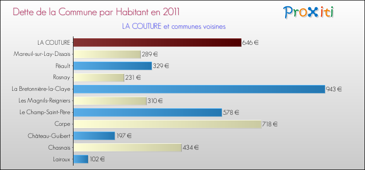 Dette par habitant de la commune en 2011 pour LA COUTURE et les communes proches Comparaison de la dette par habitant de la commune en 2011 pour LA COUTURE et les communes voisines