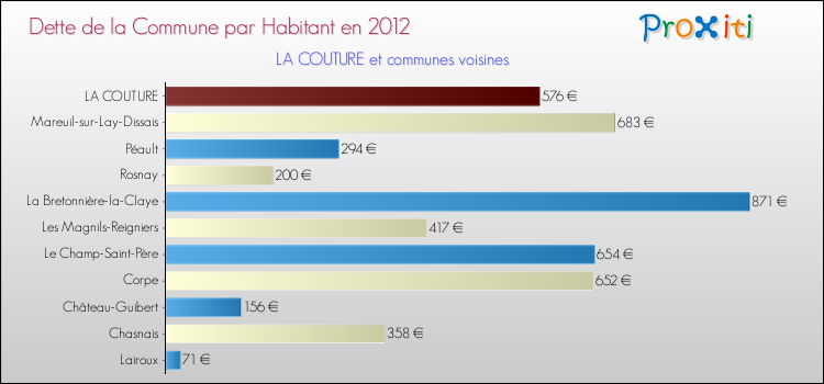 Dette par habitant de la commune en 2012 pour LA COUTURE et les communes proches Comparaison de la dette par habitant de la commune en 2012 pour LA COUTURE et les communes voisines