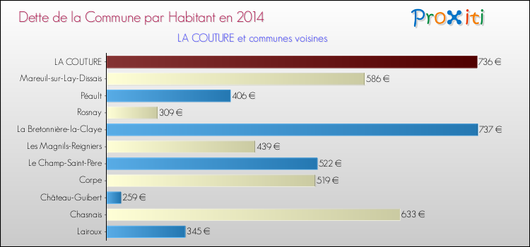 Dette par habitant de la commune en 2014 pour LA COUTURE et les communes proches Comparaison de la dette par habitant de la commune en 2014 pour LA COUTURE et les communes voisines