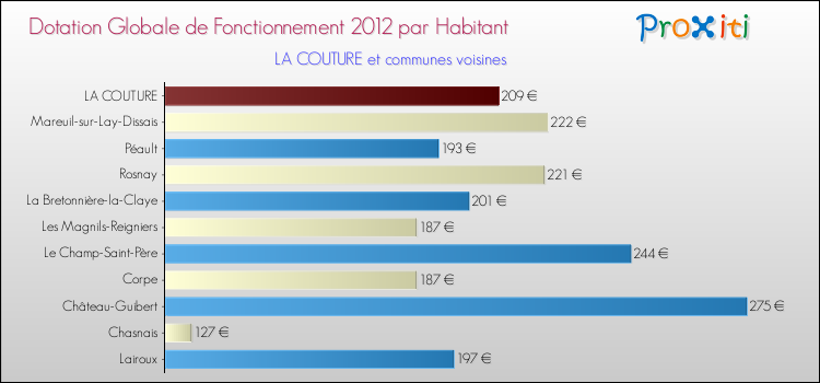 Montant des dotations globales de fonctionnement DGF par Habitant pour LA COUTURE et les communes proches Comparaison des des dotations globales de fonctionnement DGF par habitant pour LA COUTURE et les communes voisines