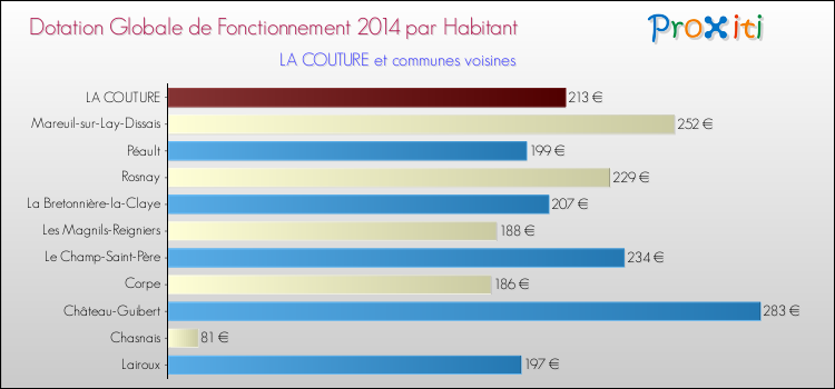 Montant des dotations globales de fonctionnement DGF par Habitant pour LA COUTURE et les communes proches en 2014. Comparaison des des dotations globales de fonctionnement DGF par habitant pour LA COUTURE et les communes voisines en 2014.