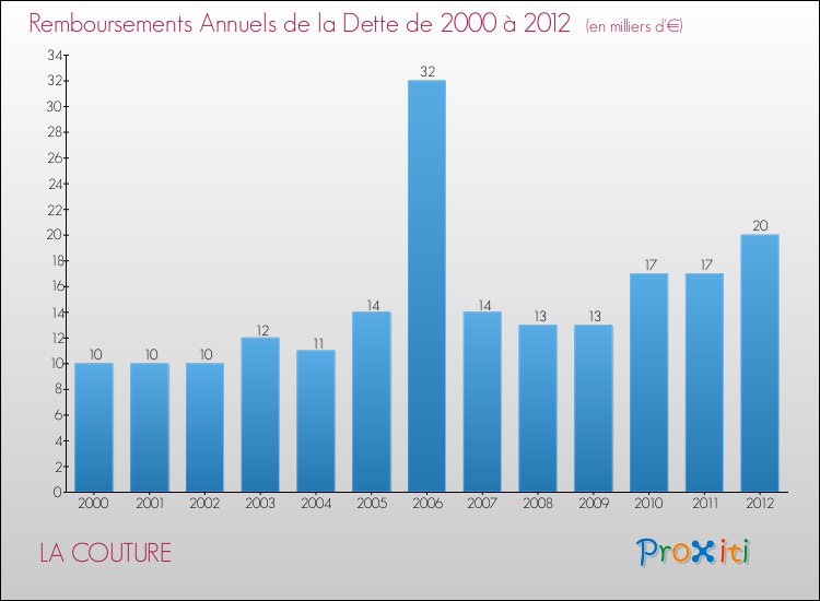 Evolution de l'annuité de la dette pour la commune de LA COUTURE de 2000 à 2012 Annuités de la dette pour LA COUTURE de 2000 à 2012