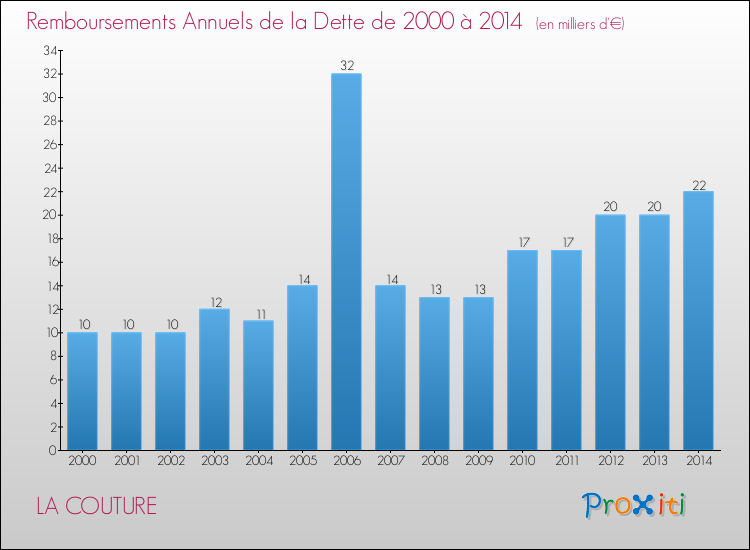 Evolution de l'annuité de la dette pour la commune de LA COUTURE de 2000 à 2014 Annuités de la dette pour LA COUTURE de 2000 à 2014