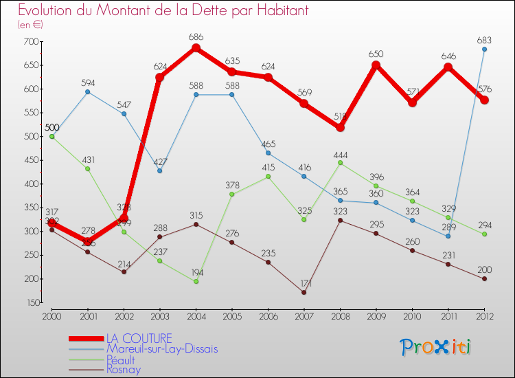 Evolution de la dette par habitant pour la commune de LA COUTURE et les communes proches de 2000 à 2012 Comparaison de la dette par habitant pour LA COUTURE et les communes voisines de 2000 à 2012