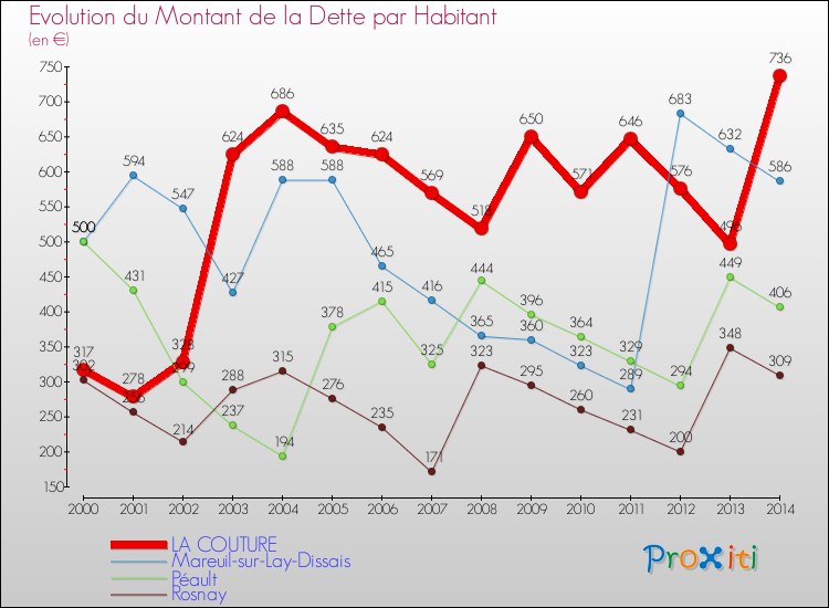 Evolution de la dette par habitant pour la commune de LA COUTURE et les communes proches de 2000 à 2014 Comparaison de la dette par habitant pour LA COUTURE et les communes voisines de 2000 à 2014