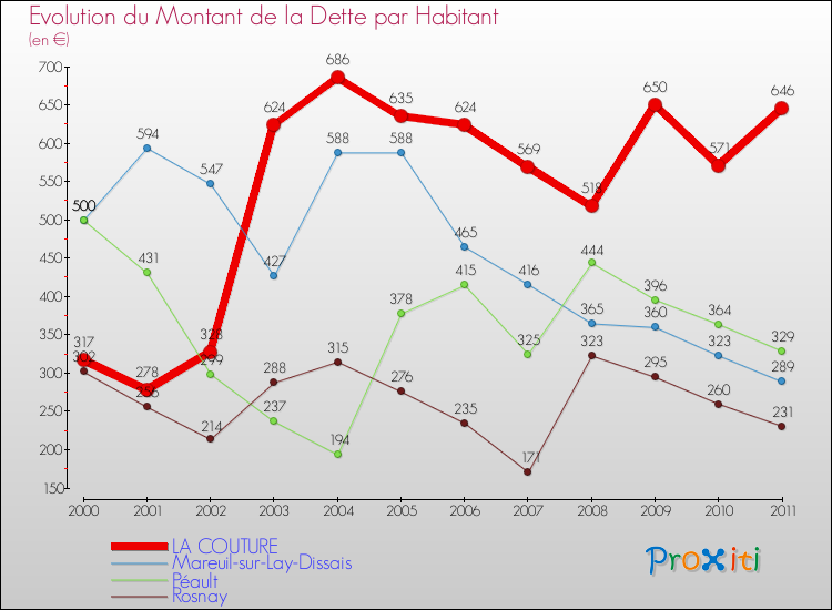 Evolution de la dette par habitant pour la commune de LA COUTURE et les communes proches Comparaison de la dette par habitant pour LA COUTURE et les communes voisines