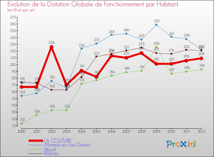Evolution et montant de la dotation globale de fonctionnement par Habitant pour LA COUTURE et les communes proches Comparaison des dotations globales de fonctionnement par habitant pour LA COUTURE et les communes voisines