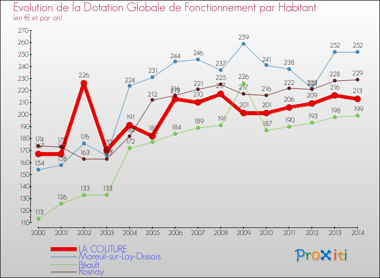 Evolution et montant de la dotation globale de fonctionnement par Habitant pour LA COUTURE et les communes proches de 2000 à 2014. Comparaison des dotations globales de fonctionnement par habitant pour LA COUTURE et les communes voisines de 2000 à 2014.