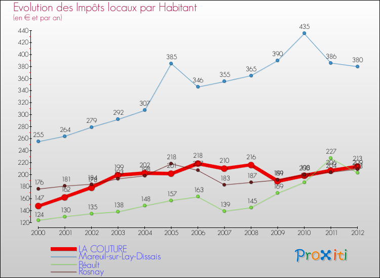 Evolution et montant des impôts locaux par Habitant pour LA COUTURE et les communes proches Comparaison des impôts locaux par habitant pour LA COUTURE et les communes voisines