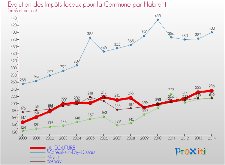 Evolution et montant des impôts locaux par Habitant pour LA COUTURE et les communes proches de 2000 à 2014 Comparaison des impôts locaux par habitant pour LA COUTURE et les communes voisines de 2000 à 2014