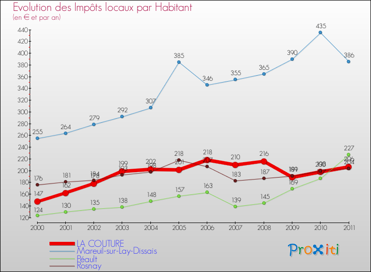 Evolution et montant des impôts locaux par Habitant pour LA COUTURE et les communes proches Comparaison des impôts locaux par habitant pour LA COUTURE et les communes voisines