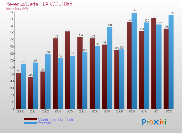 Evolution comparée de la dette et des revenus pour la commune de LA COUTURE de 2000 à 2012 Comparaison de la dette et des revenus pour LA COUTURE de 2000 à 2012