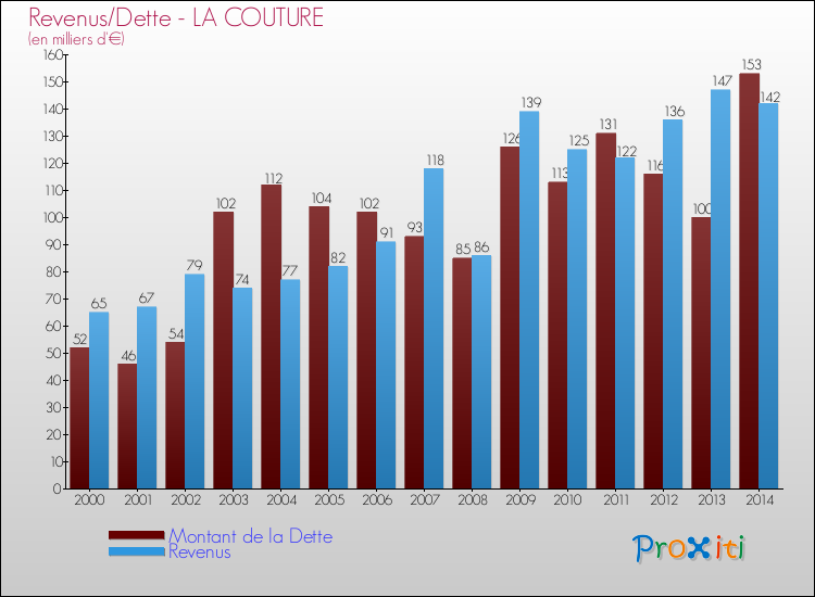 Evolution comparée de la dette et des revenus pour la commune de LA COUTURE de 2000 à 2014 Comparaison de la dette et des revenus pour LA COUTURE de 2000 à 2014
